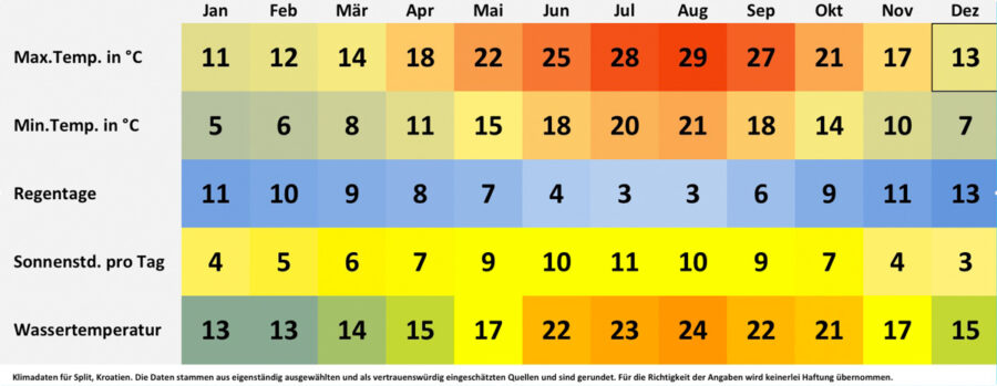 Klimatabelle und Wetterdaten für Split, Kroatien. Sonnenstunden pro Tag, Wassertemperatur, Regentage pro Monat, minimale Temperatur, maximale Temperatur.  - © FRASHO / franks-travelbox