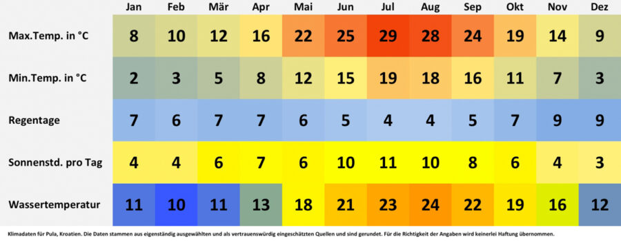 Klimatabelle und Wetterdaten für Pula, Kroatien. Sonnenstunden pro Tag, Wassertemperatur, Regentage pro Monat, minimale Temperatur, maximale Temperatur.  - © FRASHO / franks-travelbox
